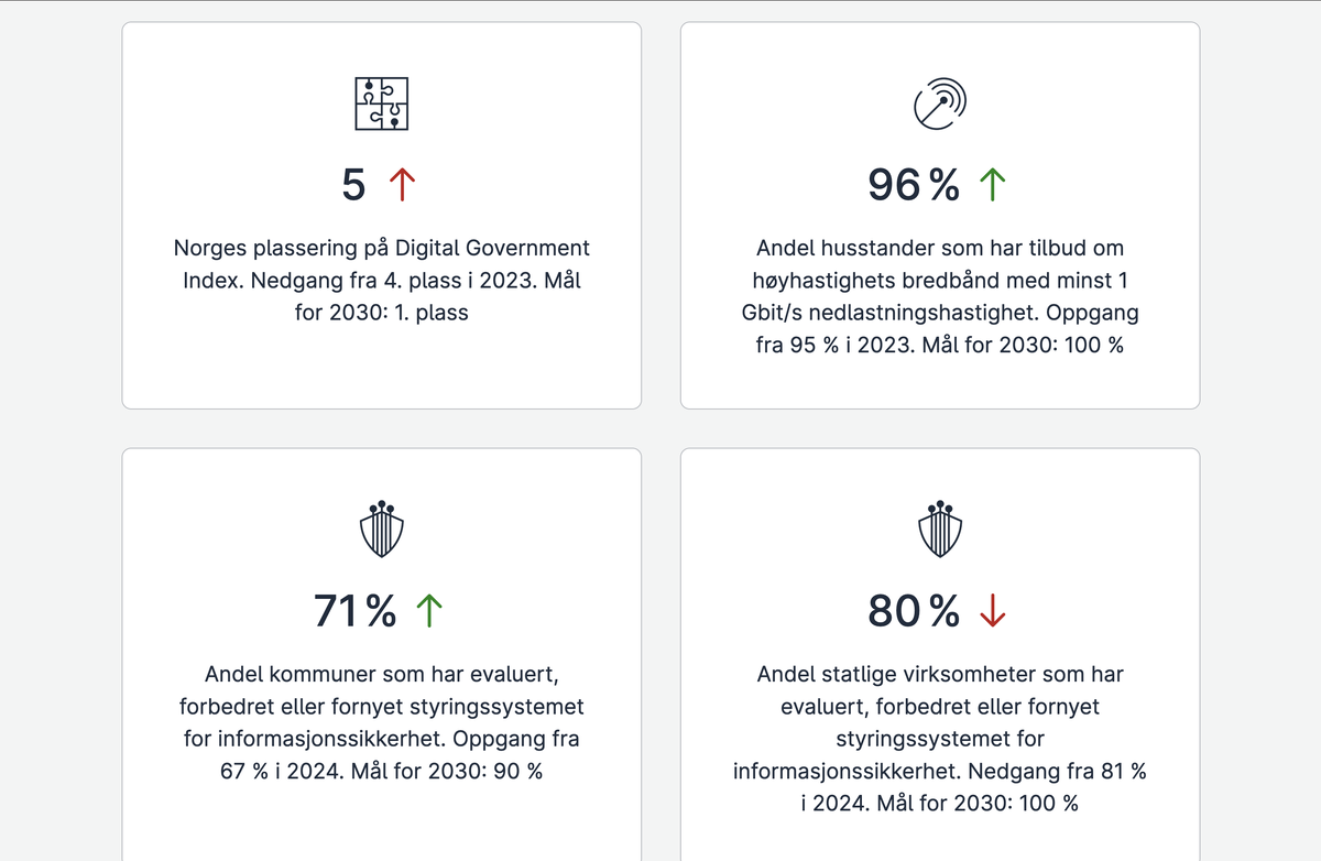 Foto: Klipp fra siden med status på målene